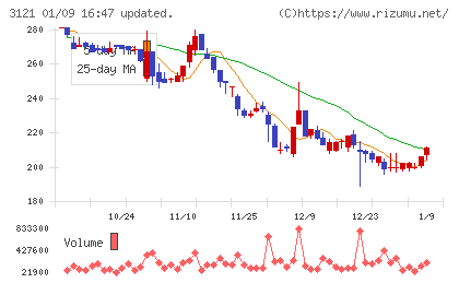 マーチャント・バンカーズチャート