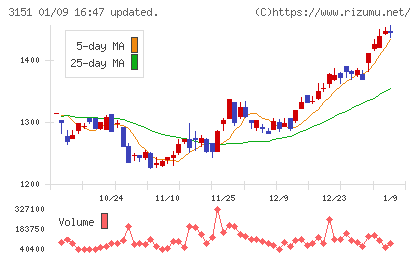 バイタルケーエスケー・ホールディングスチャート