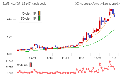 ＭＥＲＦチャート