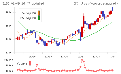ビューティガレージチャート