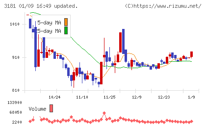 買取王国チャート