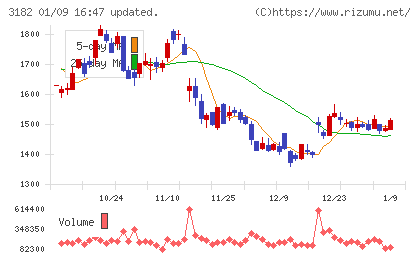 オイシックス・ラ・大地チャート