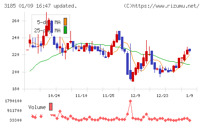 夢展望チャート