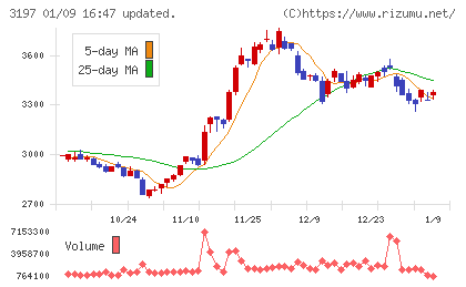 すかいらーくホールディングスチャート