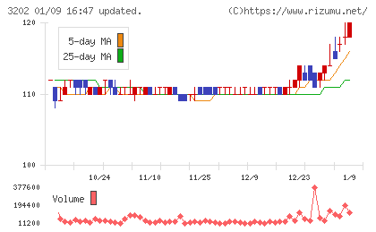 ダイトウボウチャート