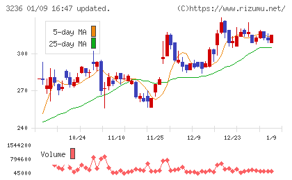 プロパストチャート