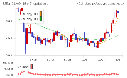 ＴＥＮＴＩＡＬチャート