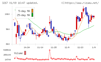 フィル・カンパニーチャート