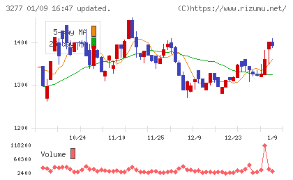サンセイランディックチャート