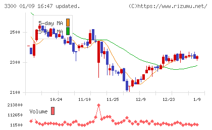 アンビション DX ホールディングスチャート