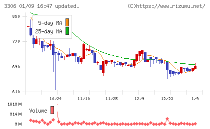 日本製麻チャート