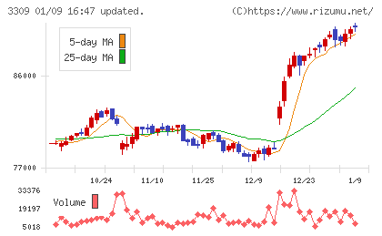 積水ハウス・リート投資法人チャート