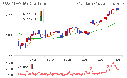 クロスプラスチャート