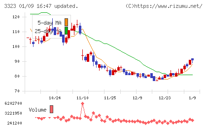 レカムチャート