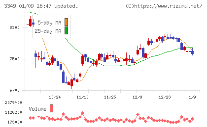 コスモス薬品チャート