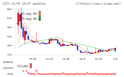 フジタコーポレーションチャート