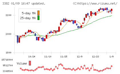 セブン＆アイ・ホールディングスチャート