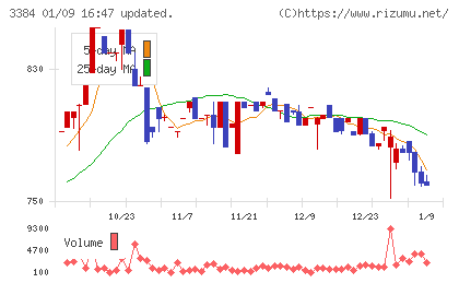 アークコアチャート