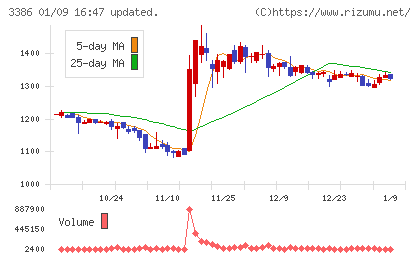 コスモ・バイオチャート