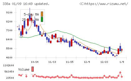 ZenmuTechチャート