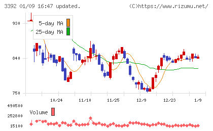 デリカフーズホールディングスチャート