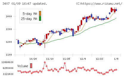 旭化成チャート