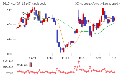 TOKYO BASEチャート