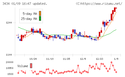 アルファチャート