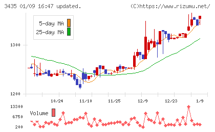 サンコーテクノチャート