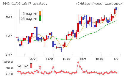 川田テクノロジーズチャート