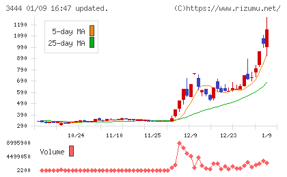 菊池製作所チャート