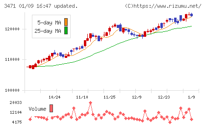 三井不動産ロジスティクスパーク投資法人チャート