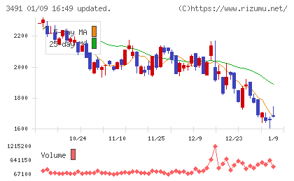 ＧＡ　ｔｅｃｈｎｏｌｏｇｉｅｓチャート