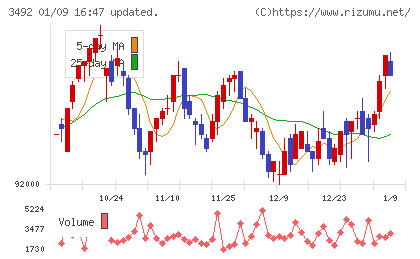 タカラレーベン不動産投資法人チャート