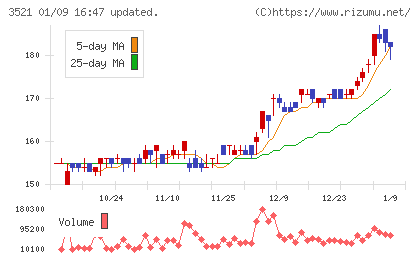 テルマー湯ホールディングスチャート