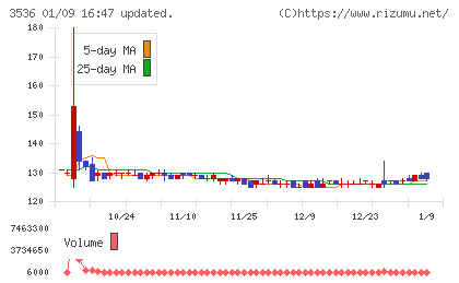 アクサスホールディングスチャート