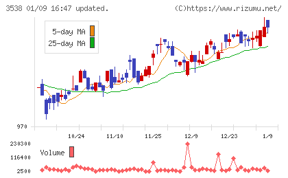ウイルプラスホールディングスチャート
