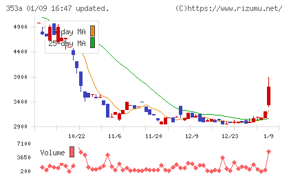 エレベーターコミュニケーションズチャート