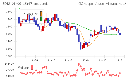 ベガコーポレーションチャート