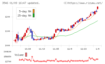 アレンザホールディングスチャート