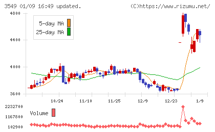 クスリのアオキホールディングスチャート