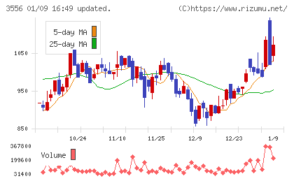 リネットジャパングループチャート