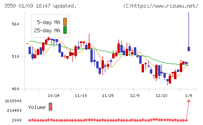 ピーバンドットコムチャート
