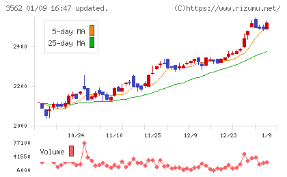 Ｎｏ．１チャート