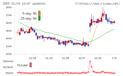 アセンテックチャート