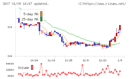 クラウディアホールディングスチャート