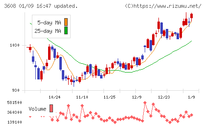 ＴＳＩホールディングスチャート