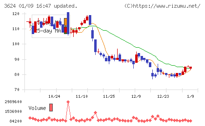 アクセルマークチャート