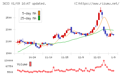 ＧＭＯペパボチャート