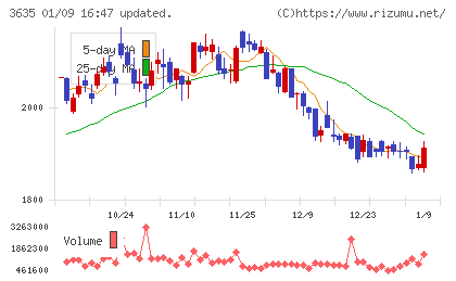 コーエーテクモホールディングスチャート